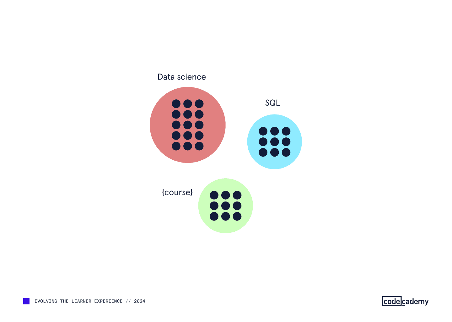 Courses as circles containing skill dots