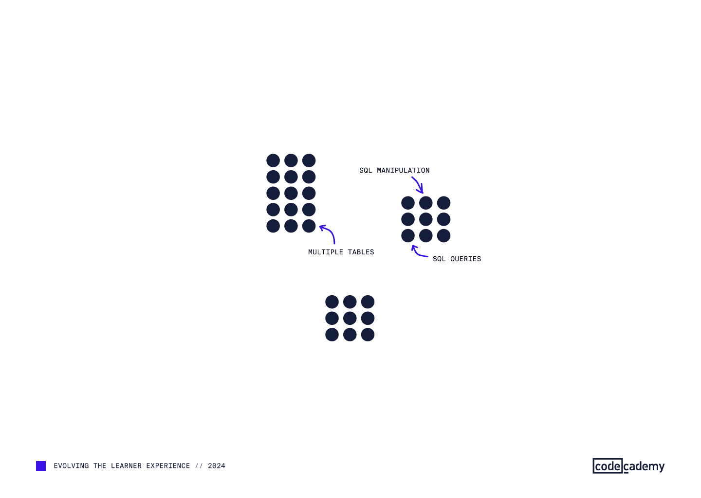 Skill dots labeled with example skills