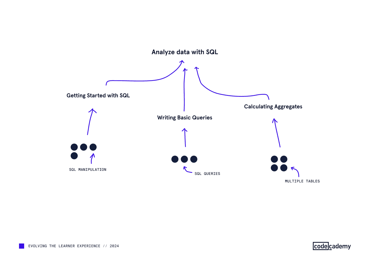 Skills laddering up to Analyze data with SQL
