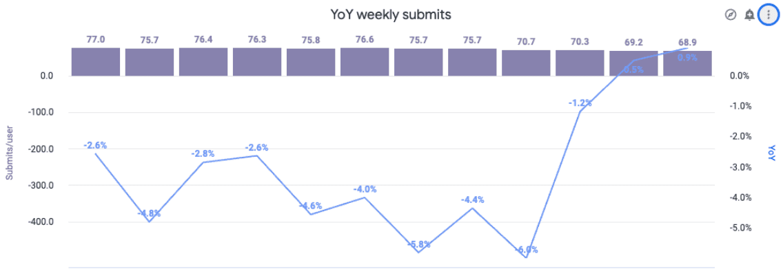 YoY weekly submits chart
