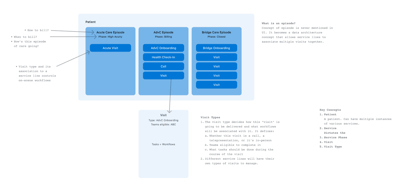 Breaking down the types of care and the actions and data associated with each